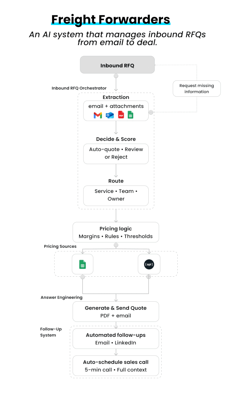 Complete AI-powered RFQ automation workflow for freight forwarding